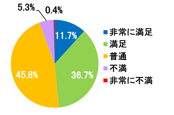 西陣病院、患者さまアンケート結果