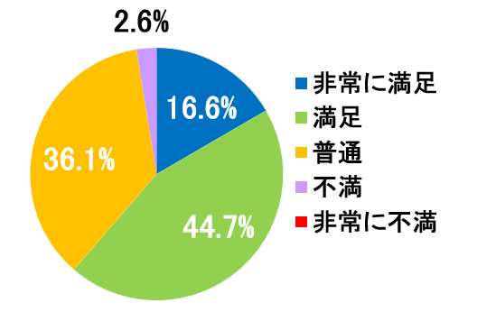 西陣病院、患者さまアンケート結果