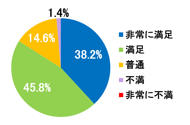 西陣病院、患者さまアンケート結果