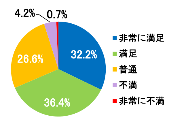 西陣病院、患者さまアンケート結果