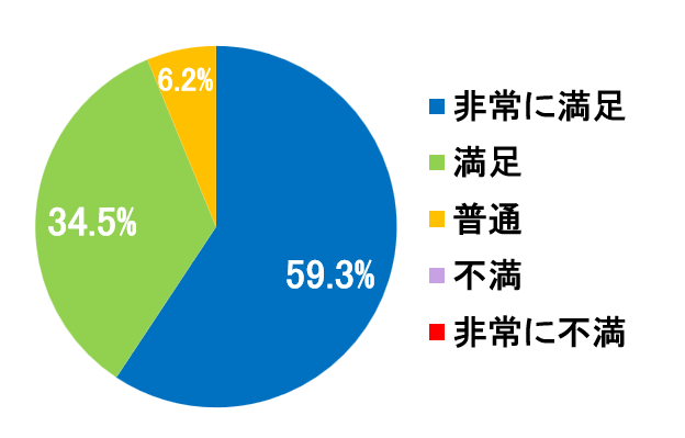 西陣病院、患者さまアンケート結果