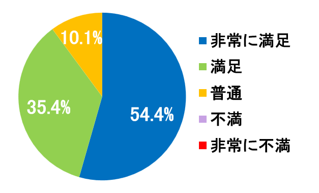 西陣病院、患者さまアンケート結果