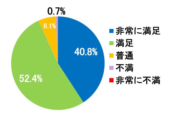 西陣病院、患者さまアンケート結果