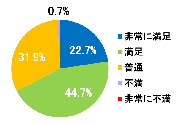 西陣病院、患者さまアンケート結果