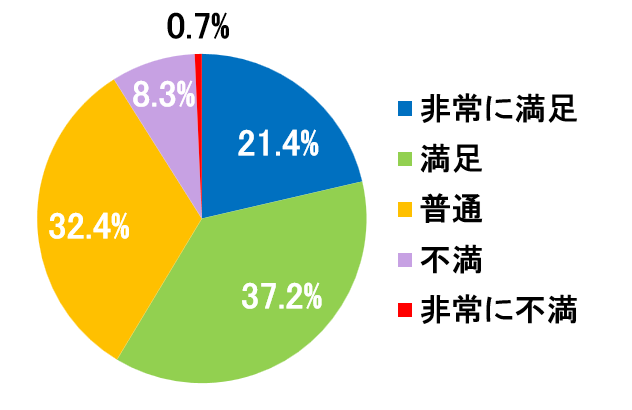 西陣病院、患者さまアンケート結果