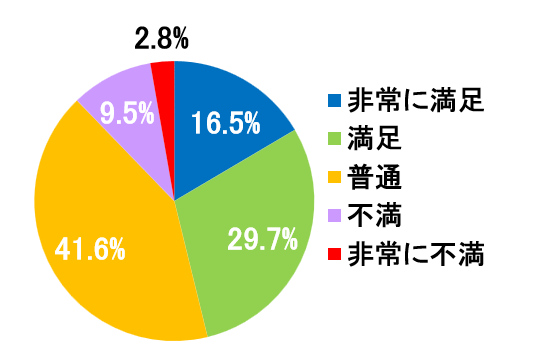 西陣病院、患者さまアンケート結果