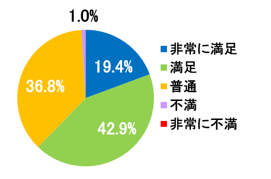 西陣病院、患者さまアンケート結果