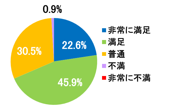 西陣病院、患者さまアンケート結果