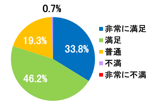 西陣病院、患者さまアンケート結果