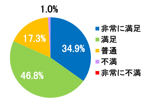 西陣病院、患者さまアンケート結果