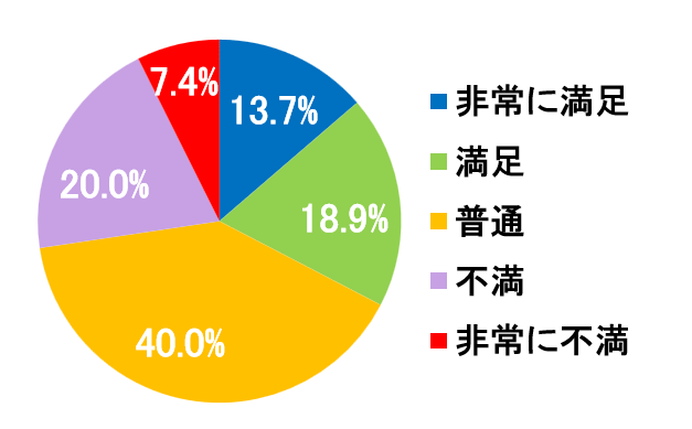 西陣病院、患者さまアンケート結果