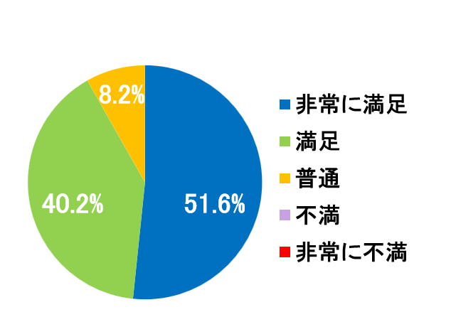 西陣病院、患者さまアンケート結果