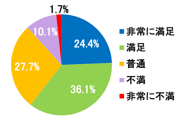 西陣病院、患者さまアンケート結果