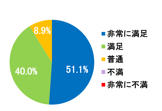 西陣病院、患者さまアンケート結果