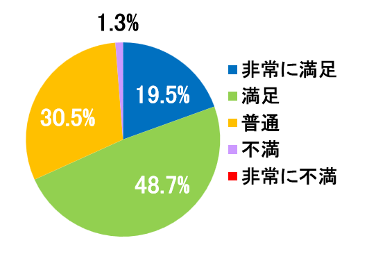 西陣病院、患者さまアンケート結果