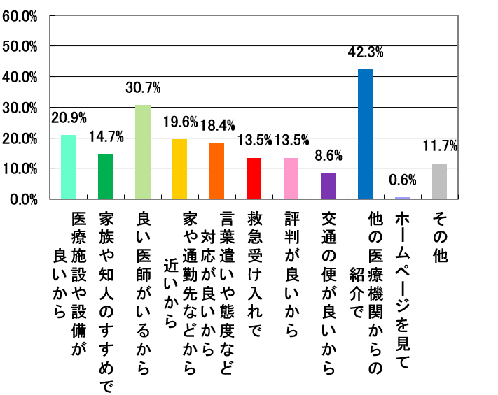 西陣病院、患者さまアンケート結果