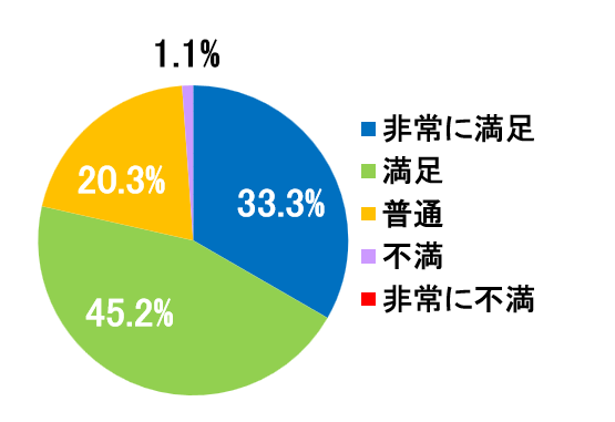 西陣病院、患者さまアンケート結果