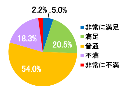 西陣病院、患者さまアンケート結果