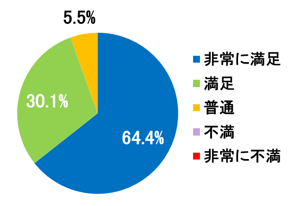 西陣病院、患者さまアンケート結果