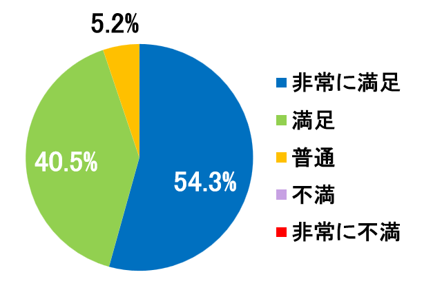 西陣病院、患者さまアンケート結果