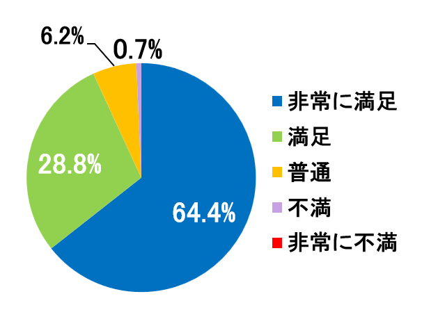 西陣病院、患者さまアンケート結果