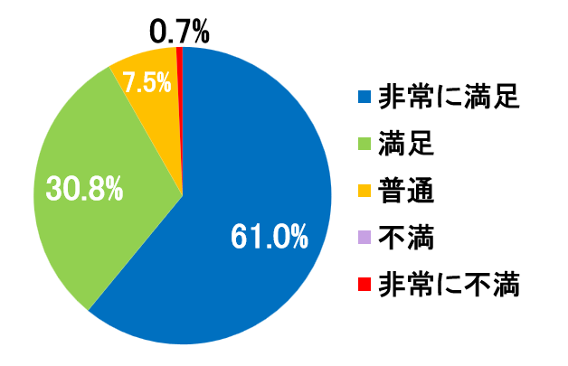 西陣病院、患者さまアンケート結果