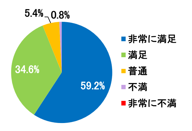 西陣病院、患者さまアンケート結果