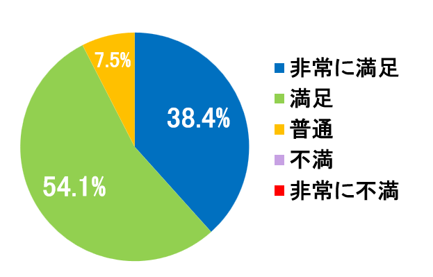 西陣病院、患者さまアンケート結果