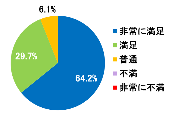 西陣病院、患者さまアンケート結果