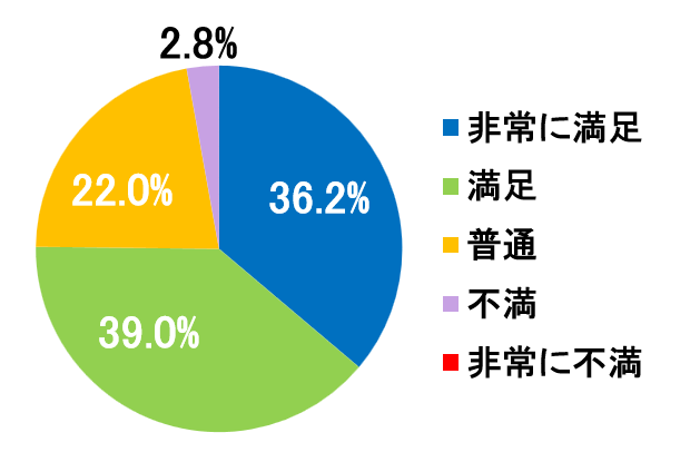 西陣病院、患者さまアンケート結果