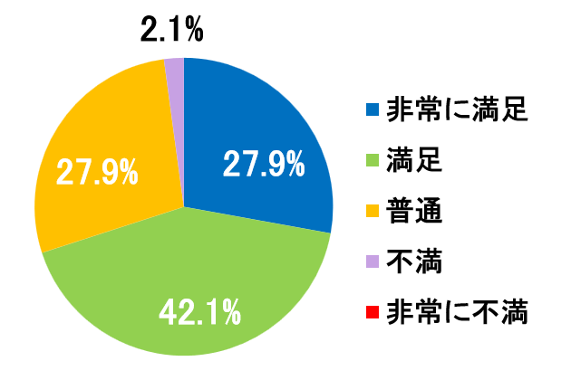 西陣病院、患者さまアンケート結果