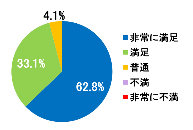 西陣病院、患者さまアンケート結果