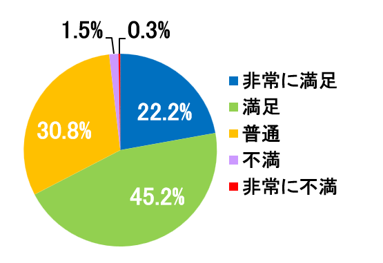 西陣病院、患者さまアンケート結果