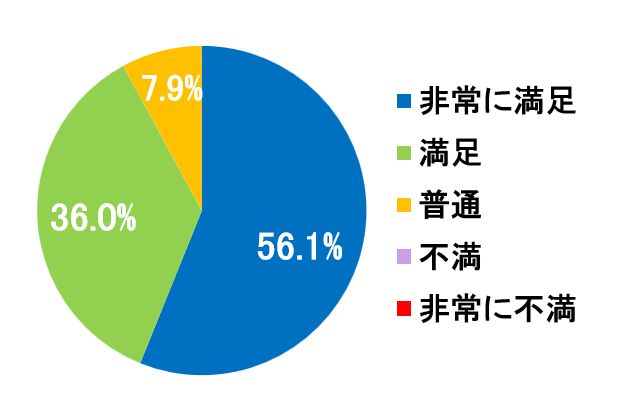 西陣病院、患者さまアンケート結果