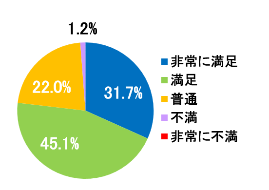 西陣病院、患者さまアンケート結果