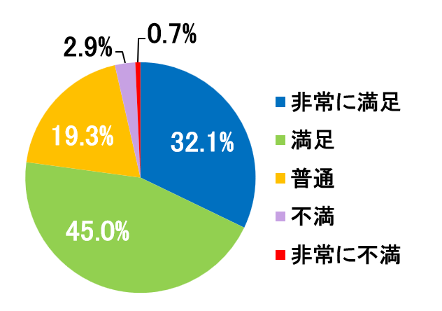 西陣病院、患者さまアンケート結果