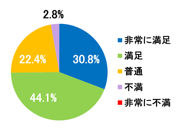 西陣病院、患者さまアンケート結果