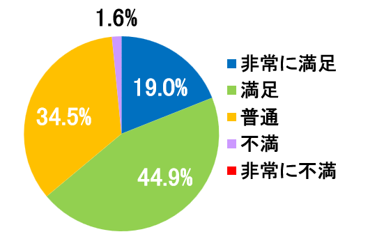 西陣病院、患者さまアンケート結果