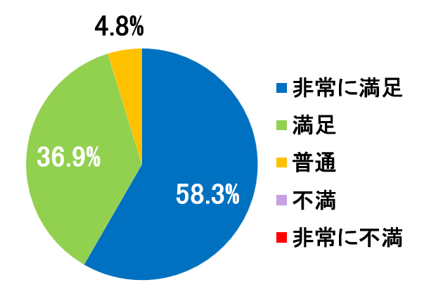 西陣病院、患者さまアンケート結果