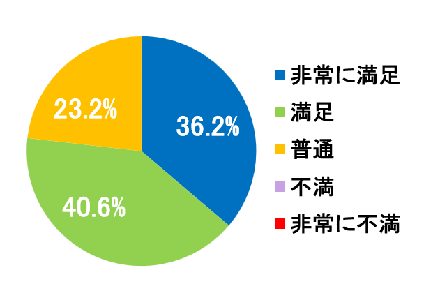 西陣病院、患者さまアンケート結果